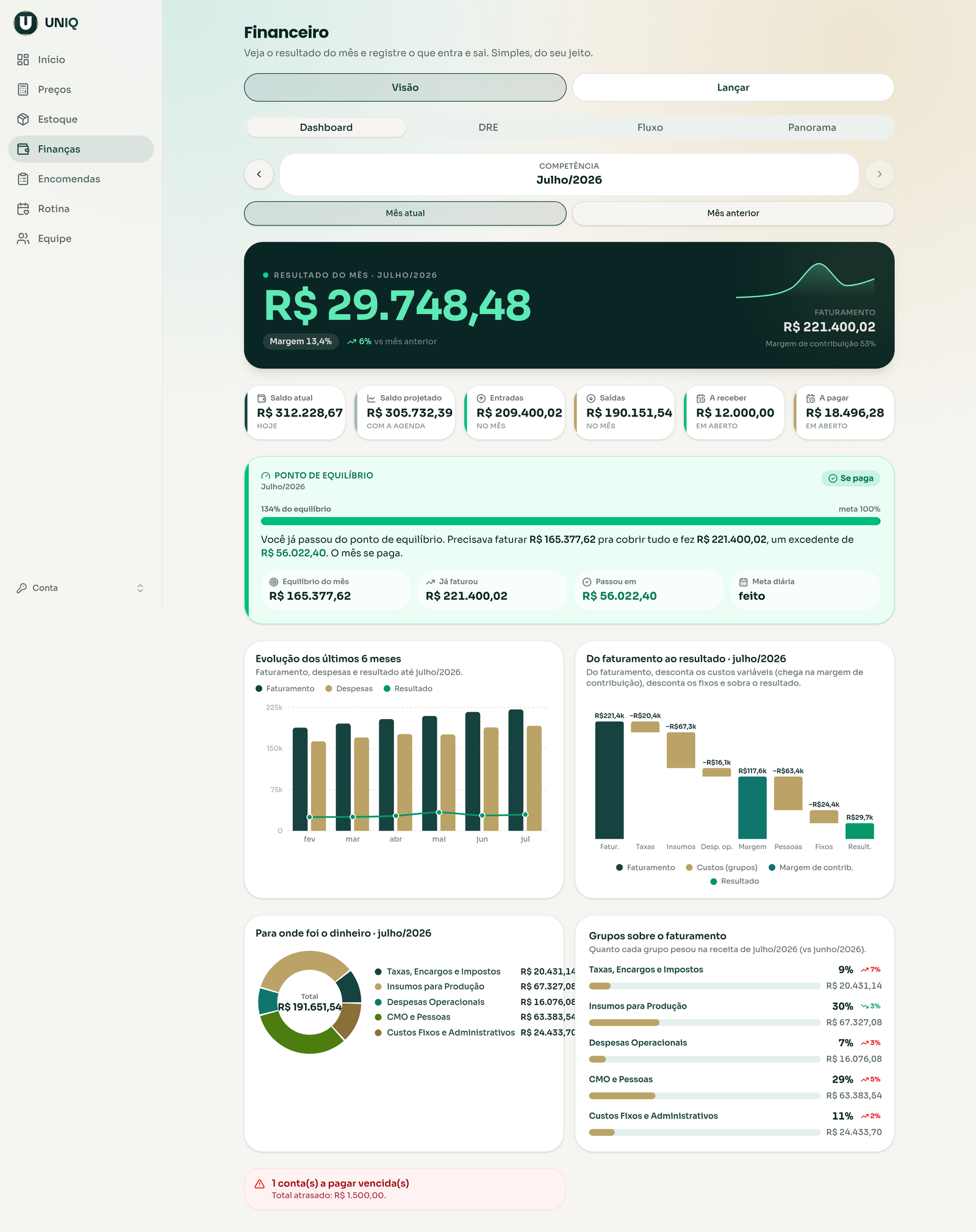 Dashboard Financeiro do UNIQ em desktop, com resultado do mês, KPIs, ponto de equilíbrio e gráficos